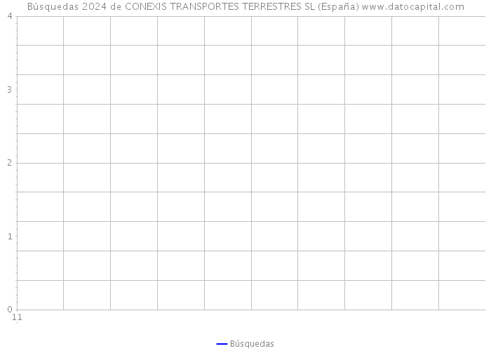 Búsquedas 2024 de CONEXIS TRANSPORTES TERRESTRES SL (España) 