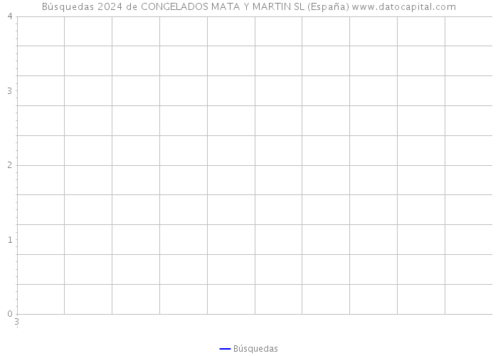 Búsquedas 2024 de CONGELADOS MATA Y MARTIN SL (España) 