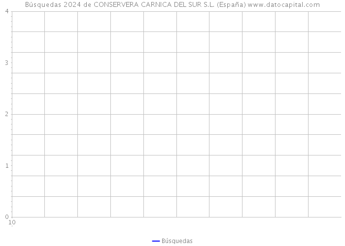 Búsquedas 2024 de CONSERVERA CARNICA DEL SUR S.L. (España) 