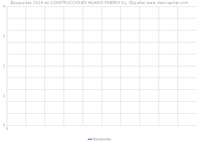 Búsquedas 2024 de CONSTRUCCIONES HILARIO PINEIRO S.L. (España) 