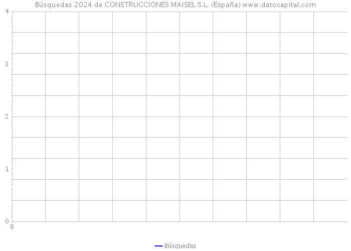 Búsquedas 2024 de CONSTRUCCIONES MAISEL S.L. (España) 