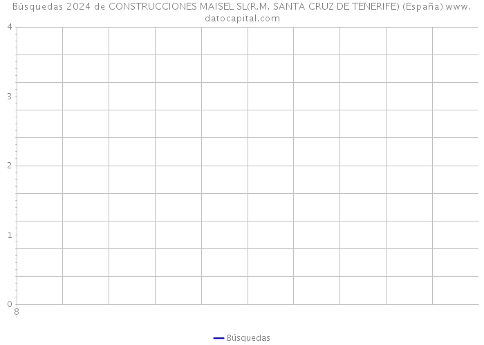 Búsquedas 2024 de CONSTRUCCIONES MAISEL SL(R.M. SANTA CRUZ DE TENERIFE) (España) 