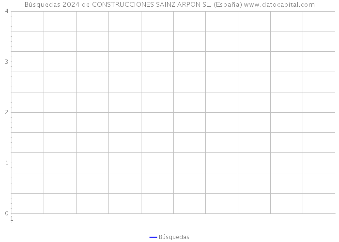 Búsquedas 2024 de CONSTRUCCIONES SAINZ ARPON SL. (España) 