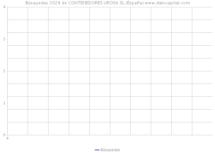 Búsquedas 2024 de CONTENEDORES UROSA SL (España) 