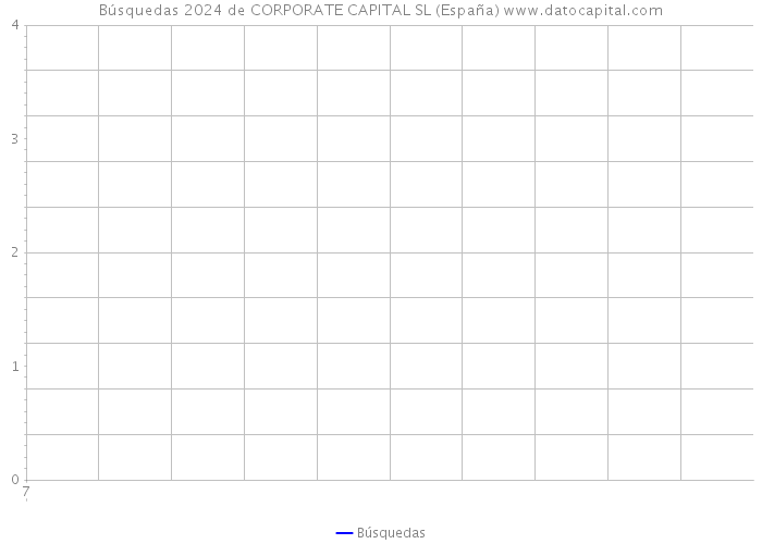Búsquedas 2024 de CORPORATE CAPITAL SL (España) 