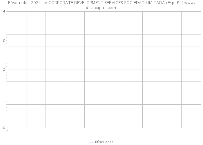 Búsquedas 2024 de CORPORATE DEVELOPMENT SERVICES SOCIEDAD LIMITADA (España) 