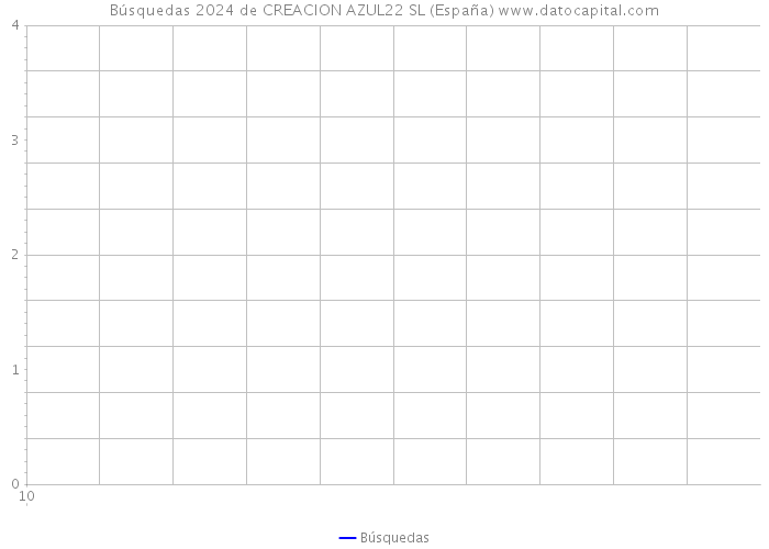 Búsquedas 2024 de CREACION AZUL22 SL (España) 