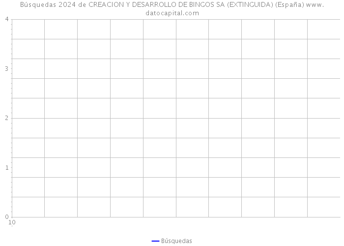 Búsquedas 2024 de CREACION Y DESARROLLO DE BINGOS SA (EXTINGUIDA) (España) 