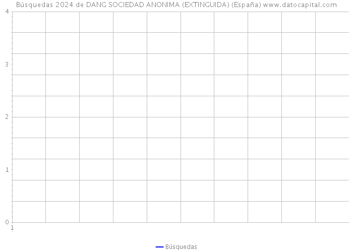 Búsquedas 2024 de DANG SOCIEDAD ANONIMA (EXTINGUIDA) (España) 
