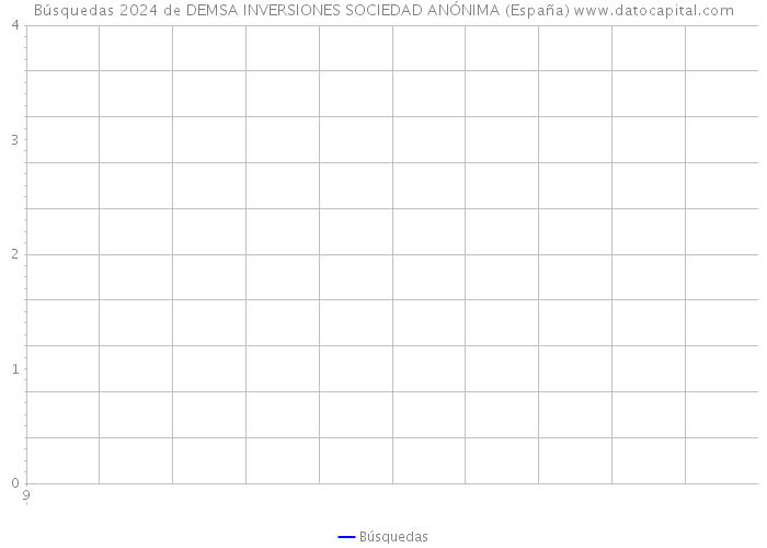 Búsquedas 2024 de DEMSA INVERSIONES SOCIEDAD ANÓNIMA (España) 