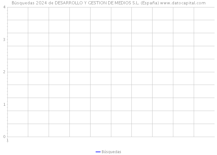 Búsquedas 2024 de DESARROLLO Y GESTION DE MEDIOS S.L. (España) 