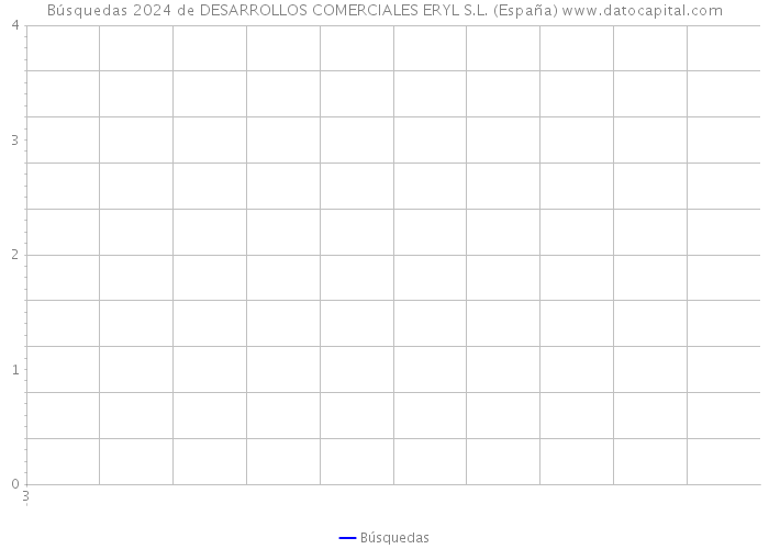 Búsquedas 2024 de DESARROLLOS COMERCIALES ERYL S.L. (España) 