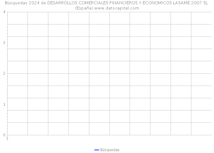 Búsquedas 2024 de DESARROLLOS COMERCIALES FINANCIEROS Y ECONOMICOS LASAME 2007 SL (España) 