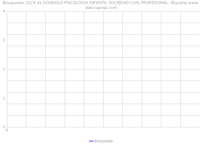 Búsquedas 2024 de DONDOLO PSICOLOGIA INFANTIL SOCIEDAD CIVIL PROFESIONAL. (España) 