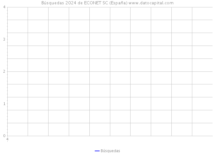 Búsquedas 2024 de ECONET SC (España) 