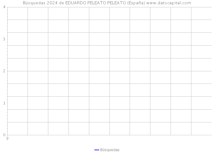 Búsquedas 2024 de EDUARDO PELEATO PELEATO (España) 