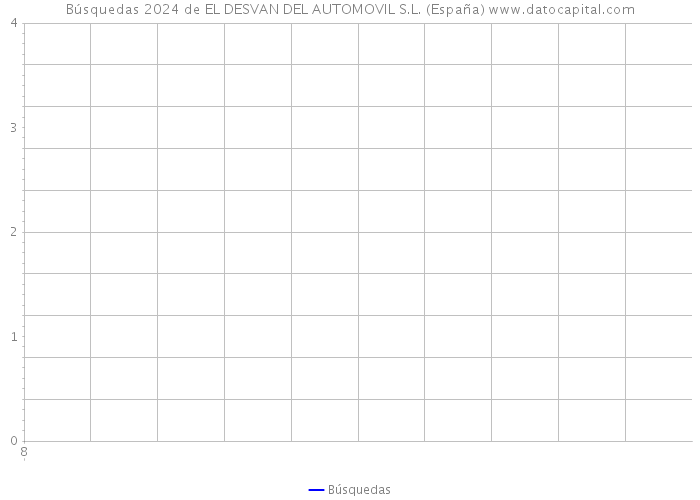 Búsquedas 2024 de EL DESVAN DEL AUTOMOVIL S.L. (España) 