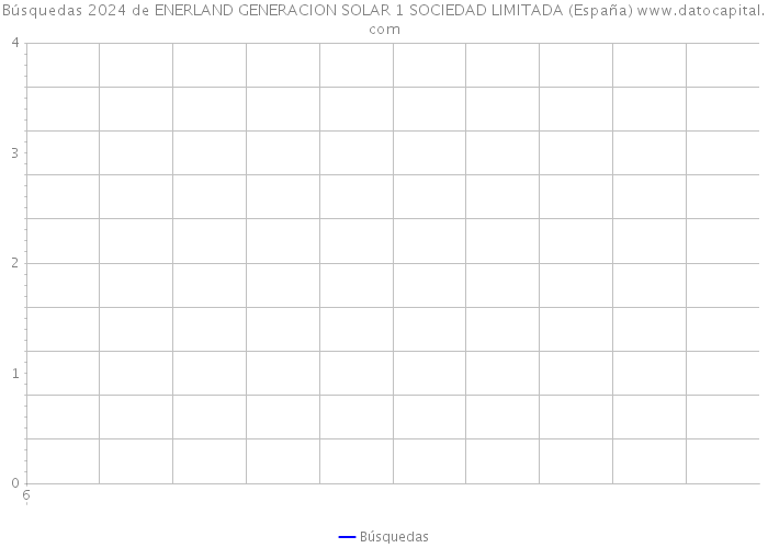 Búsquedas 2024 de ENERLAND GENERACION SOLAR 1 SOCIEDAD LIMITADA (España) 