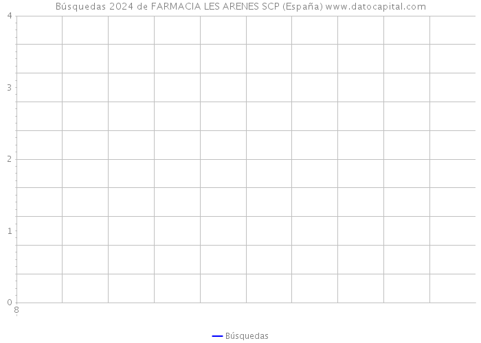 Búsquedas 2024 de FARMACIA LES ARENES SCP (España) 