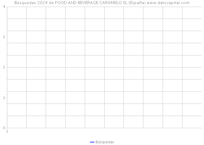 Búsquedas 2024 de FOOD AND BEVERAGE CARAMELO SL (España) 
