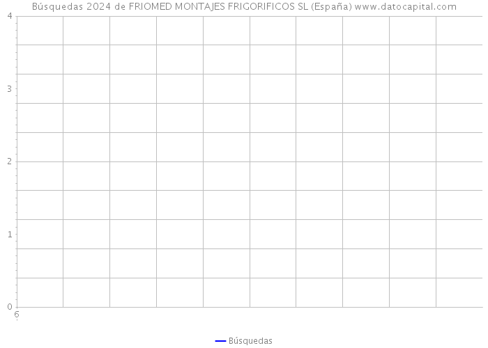 Búsquedas 2024 de FRIOMED MONTAJES FRIGORIFICOS SL (España) 