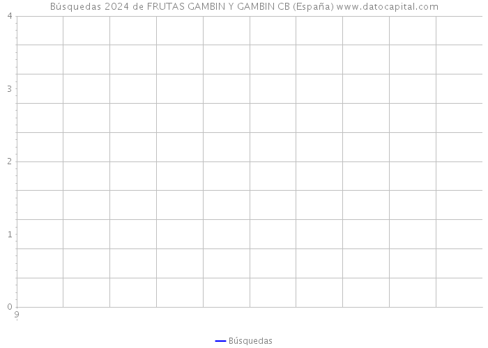 Búsquedas 2024 de FRUTAS GAMBIN Y GAMBIN CB (España) 