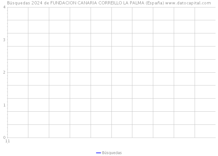 Búsquedas 2024 de FUNDACION CANARIA CORREILLO LA PALMA (España) 