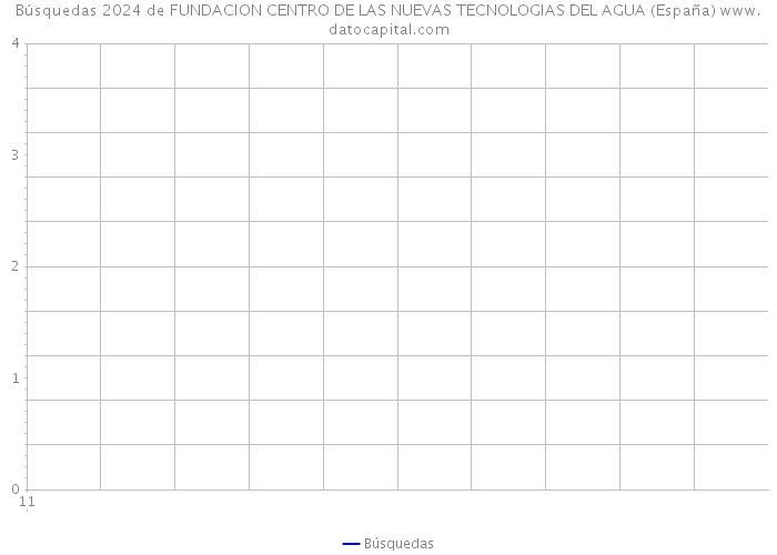 Búsquedas 2024 de FUNDACION CENTRO DE LAS NUEVAS TECNOLOGIAS DEL AGUA (España) 