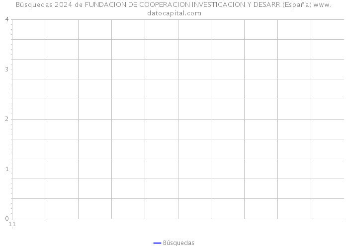 Búsquedas 2024 de FUNDACION DE COOPERACION INVESTIGACION Y DESARR (España) 