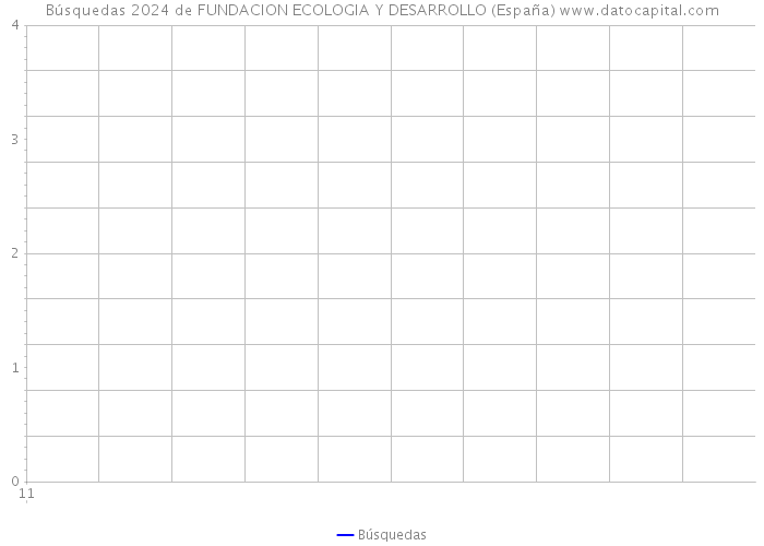 Búsquedas 2024 de FUNDACION ECOLOGIA Y DESARROLLO (España) 
