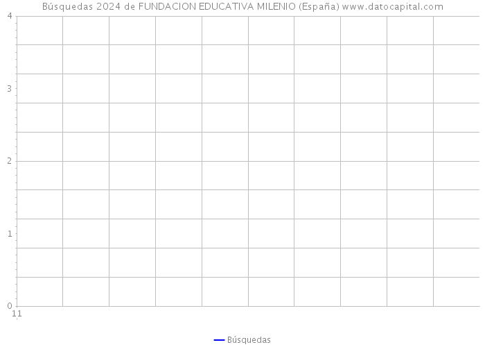 Búsquedas 2024 de FUNDACION EDUCATIVA MILENIO (España) 