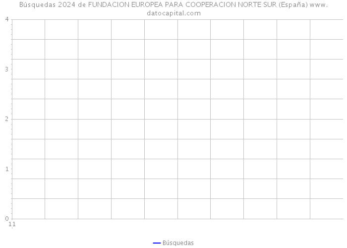 Búsquedas 2024 de FUNDACION EUROPEA PARA COOPERACION NORTE SUR (España) 