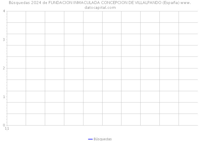 Búsquedas 2024 de FUNDACION INMACULADA CONCEPCION DE VILLALPANDO (España) 