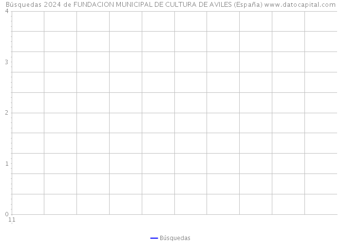 Búsquedas 2024 de FUNDACION MUNICIPAL DE CULTURA DE AVILES (España) 