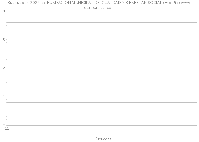 Búsquedas 2024 de FUNDACION MUNICIPAL DE IGUALDAD Y BIENESTAR SOCIAL (España) 