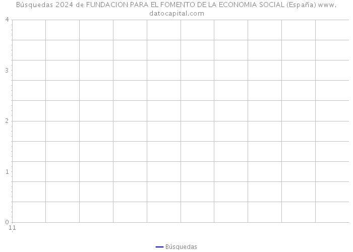 Búsquedas 2024 de FUNDACION PARA EL FOMENTO DE LA ECONOMIA SOCIAL (España) 