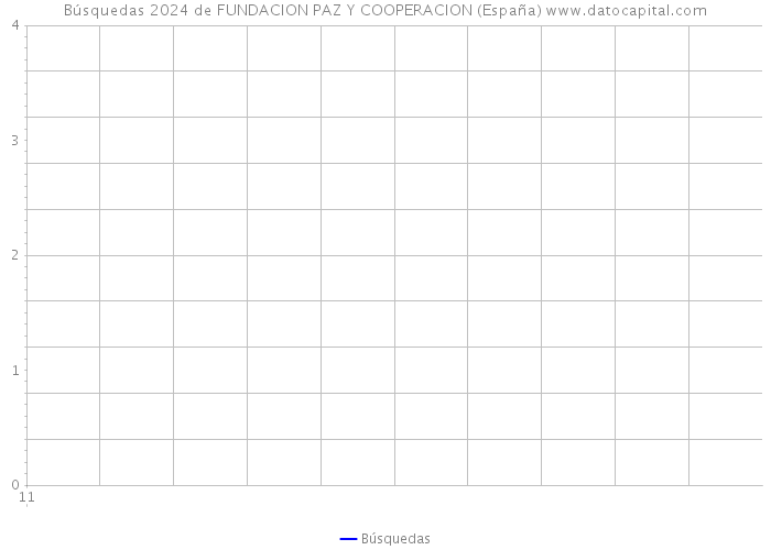 Búsquedas 2024 de FUNDACION PAZ Y COOPERACION (España) 