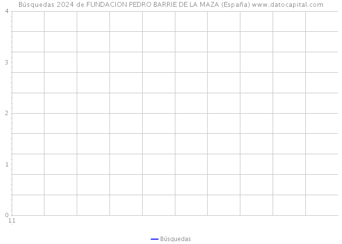 Búsquedas 2024 de FUNDACION PEDRO BARRIE DE LA MAZA (España) 