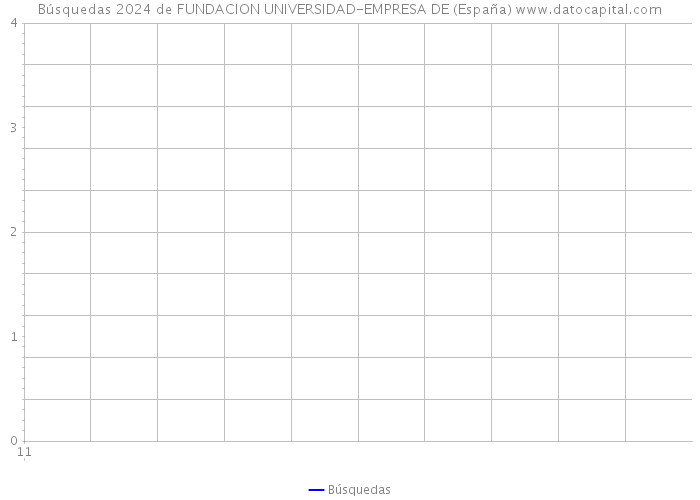 Búsquedas 2024 de FUNDACION UNIVERSIDAD-EMPRESA DE (España) 