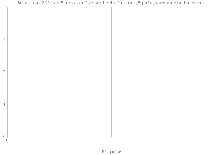 Búsquedas 2024 de Fundacion Compartiendo Culturas (España) 