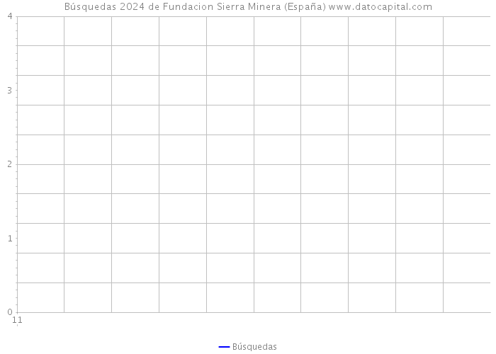 Búsquedas 2024 de Fundacion Sierra Minera (España) 