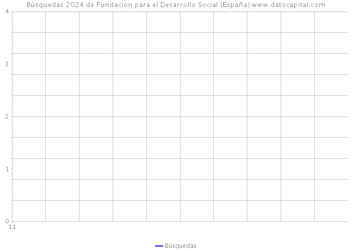 Búsquedas 2024 de Fundacion para el Desarrollo Social (España) 