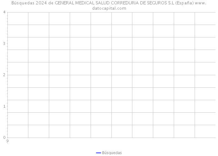 Búsquedas 2024 de GENERAL MEDICAL SALUD CORREDURIA DE SEGUROS S.L (España) 