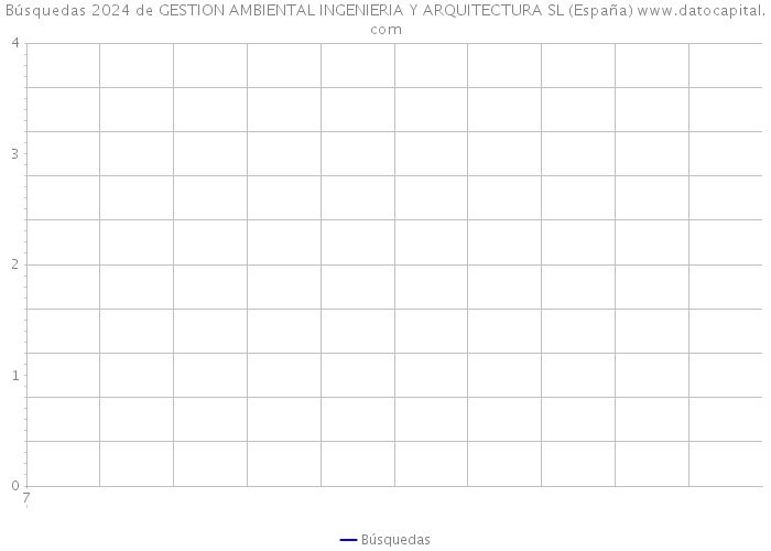 Búsquedas 2024 de GESTION AMBIENTAL INGENIERIA Y ARQUITECTURA SL (España) 