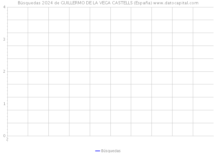 Búsquedas 2024 de GUILLERMO DE LA VEGA CASTELLS (España) 