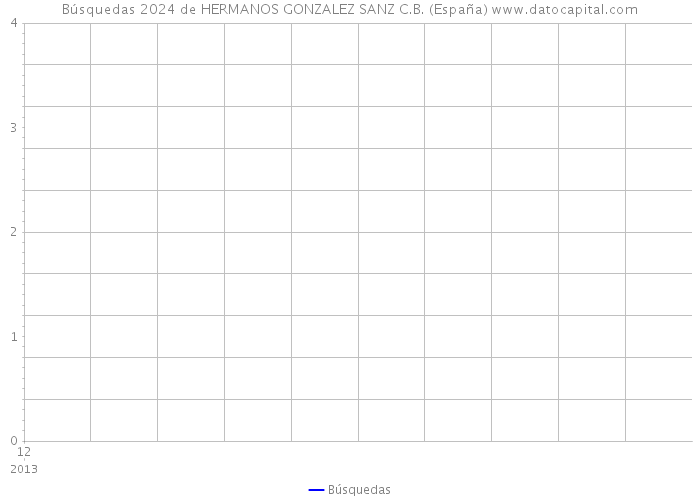 Búsquedas 2024 de HERMANOS GONZALEZ SANZ C.B. (España) 