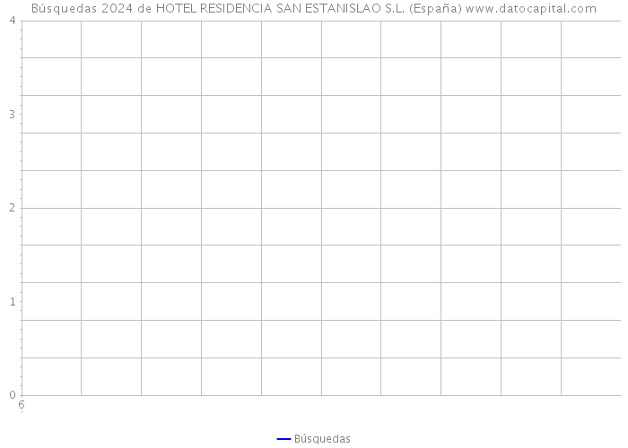 Búsquedas 2024 de HOTEL RESIDENCIA SAN ESTANISLAO S.L. (España) 