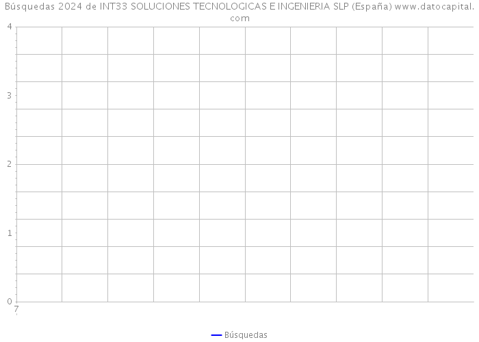 Búsquedas 2024 de INT33 SOLUCIONES TECNOLOGICAS E INGENIERIA SLP (España) 