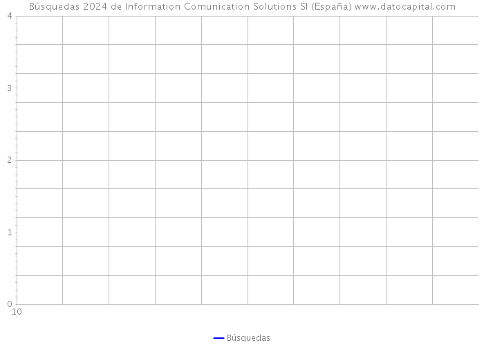 Búsquedas 2024 de Information Comunication Solutions Sl (España) 