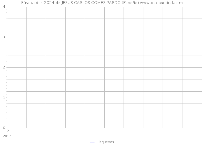 Búsquedas 2024 de JESUS CARLOS GOMEZ PARDO (España) 